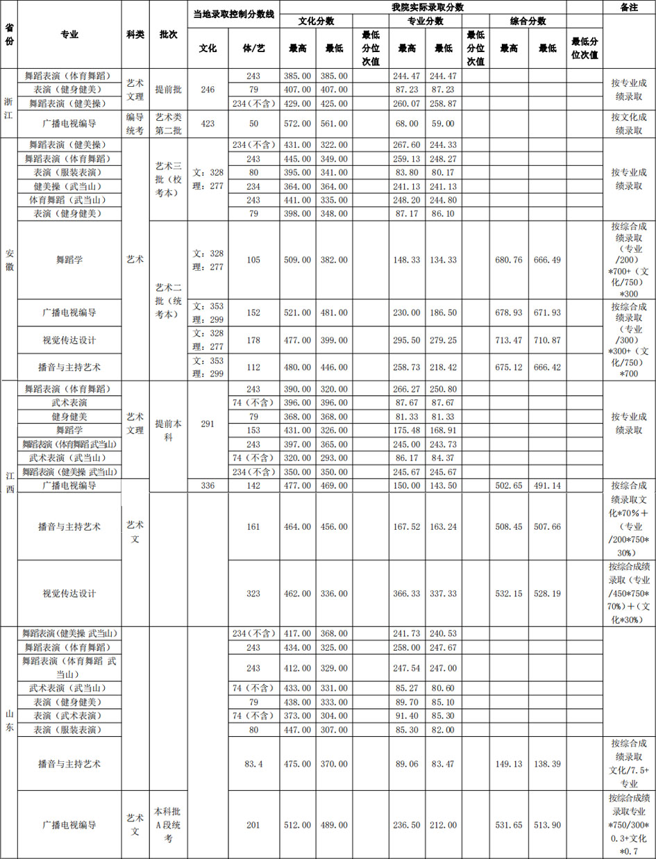 2019年武漢體育學院藝術類本科專業(yè)錄取分數線 2019年武漢體育學院藝術類本科專業(yè)錄取分數線