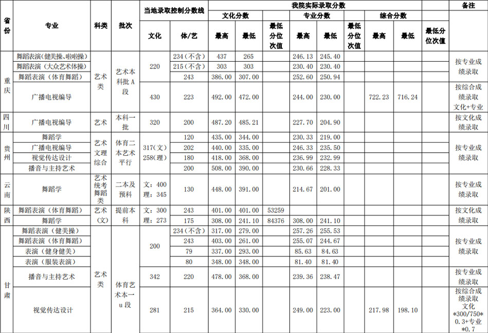 2019年武漢體育學院藝術類本科專業(yè)錄取分數線 2019年武漢體育學院藝術類本科專業(yè)錄取分數線