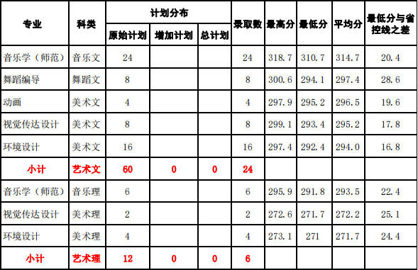 2019年湖南城市學(xué)院藝術(shù)類本科專業(yè)錄取線 2019年湖南城市學(xué)院藝術(shù)類本科專業(yè)錄取線