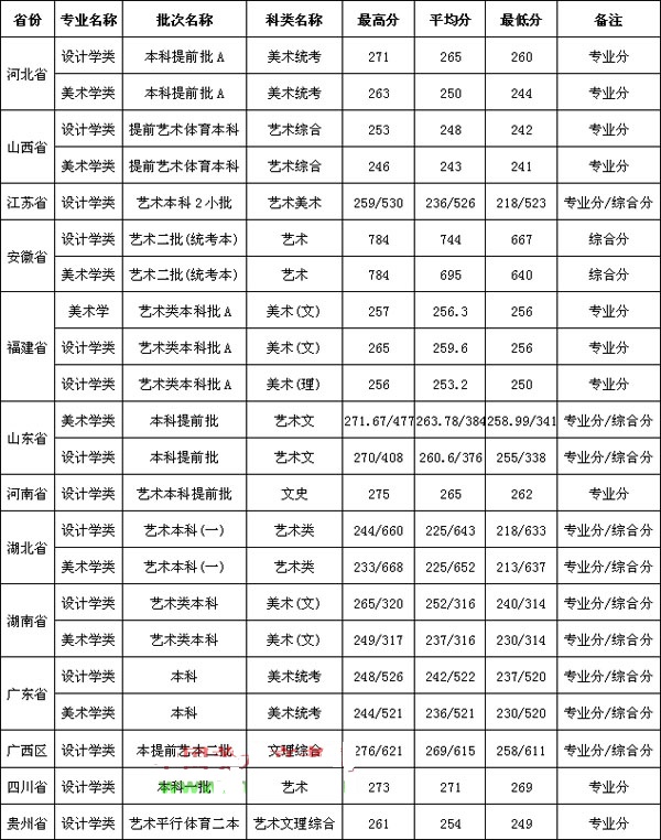 2019年華僑大學美術(shù)類本科專業(yè)錄取分數(shù)線 2019年華僑大學美術(shù)類本科專業(yè)錄取分數(shù)線