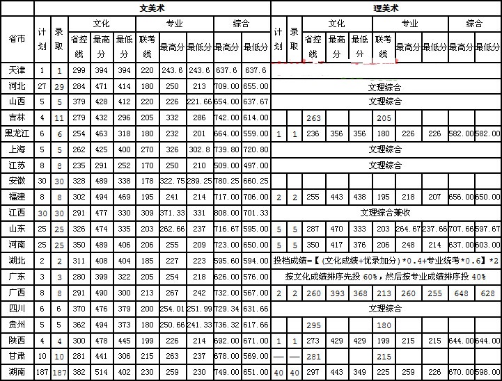 2019年南華大學(xué)美術(shù)類本科專業(yè)錄取分數(shù)線 2019年南華大學(xué)美術(shù)類本科專業(yè)錄取分數(shù)線