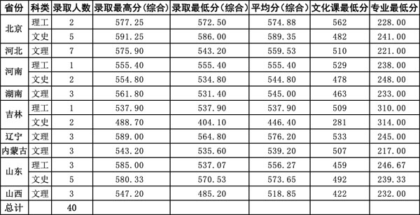 2019年北京科技大學(xué)視覺傳達(dá)設(shè)計(jì)專業(yè)錄取分?jǐn)?shù)線 2019年北京科技大學(xué)視覺傳達(dá)設(shè)計(jì)專業(yè)錄取分?jǐn)?shù)線