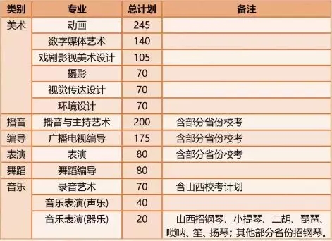 2020年山西傳媒學(xué)院藝術(shù)類本科專業(yè)擬招生計(jì)劃 2020年山西傳媒學(xué)院藝術(shù)類本科專業(yè)擬招生計(jì)劃