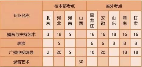 2020年山西傳媒學(xué)院藝術(shù)類本科專業(yè)擬招生計(jì)劃 2020年山西傳媒學(xué)院藝術(shù)類本科專業(yè)擬招生計(jì)劃
