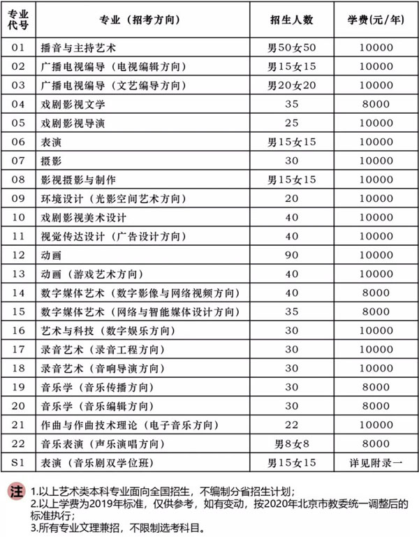 2020年中國傳媒大學(xué)藝術(shù)類本科擬招生計劃
