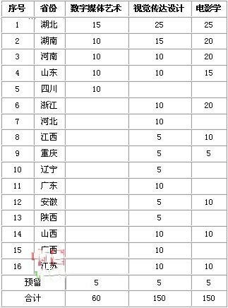 2020年中南財(cái)經(jīng)政法大學(xué)藝術(shù)類本科專業(yè)擬招生計(jì)劃