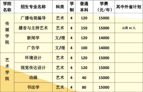 2019年河南大學(xué)民生學(xué)院河南省藝術(shù)類本科招生計(jì)劃