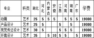 2019年武漢工程大學(xué)郵電與信息工程學(xué)院美術(shù)類(lèi)本科專(zhuān)業(yè)招生計(jì)劃