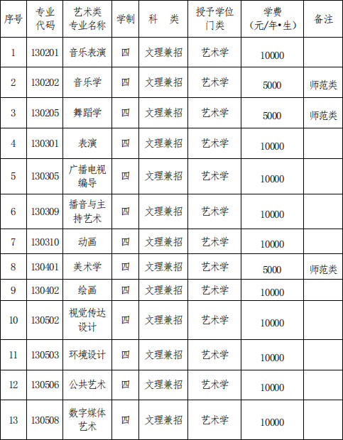 遼寧師范大學2020年藝術類招生簡章 遼寧師范大學2020年藝術類招生簡章