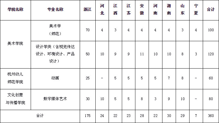 2020年浙江師范大學(xué)藝術(shù)類本科專業(yè)擬招生計(jì)劃 2020年浙江師范大學(xué)藝術(shù)類本科專業(yè)擬招生計(jì)劃