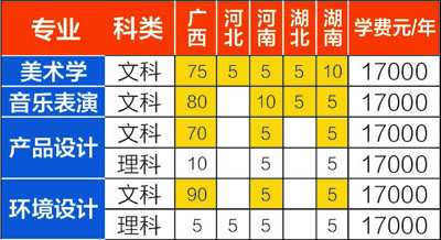 2019年廣西大學(xué)行健文理學(xué)院藝術(shù)類本科招生計劃