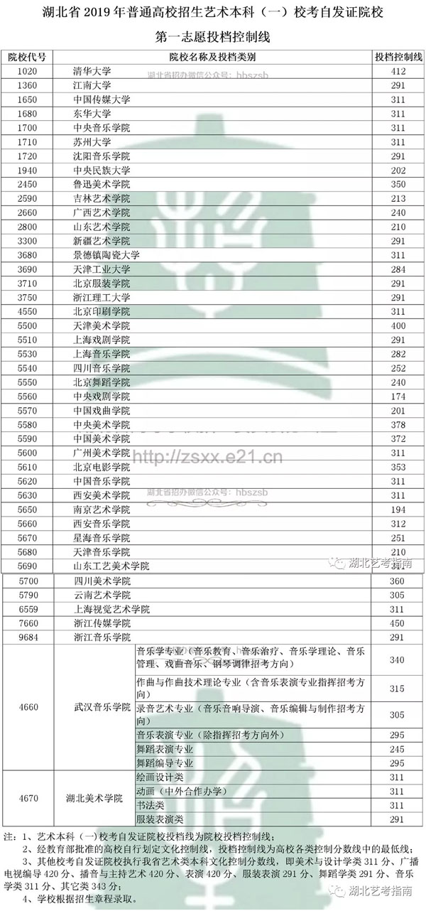 2019年湖北省藝術(shù)本科一?？甲园l(fā)證院校第一志愿投檔控制線