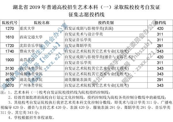 2019年湖北省藝術(shù)本科一錄取院校校考自發(fā)證征集志愿投檔線