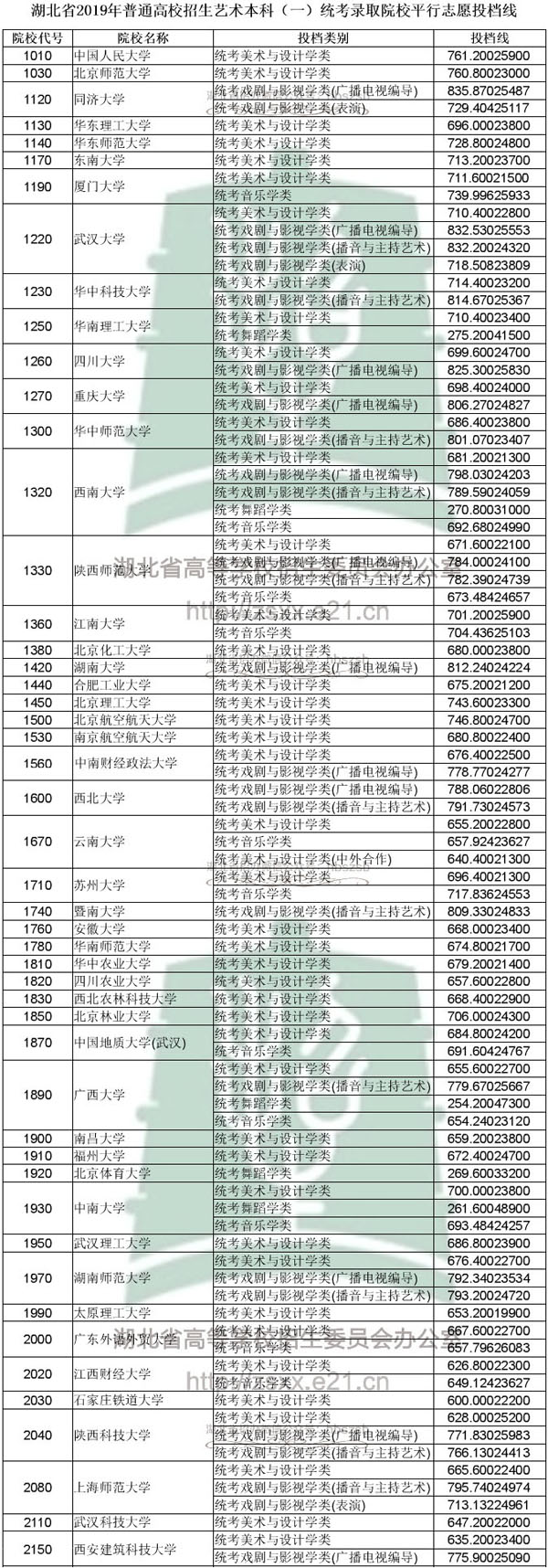 2019年湖北省藝術本科一統(tǒng)考錄取院校平行志愿投檔線