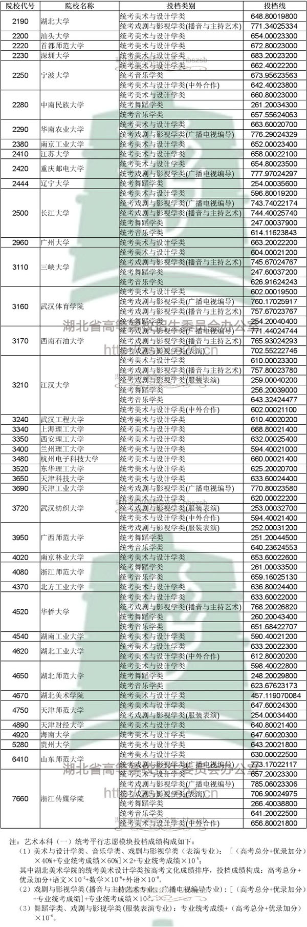 2019年湖北省藝術本科一統(tǒng)考錄取院校平行志愿投檔線