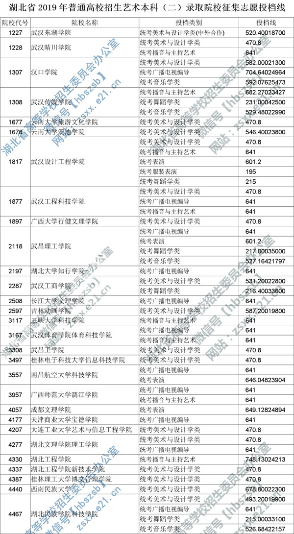 2019年湖北省藝術(shù)本科二錄取院校征集志愿投檔線