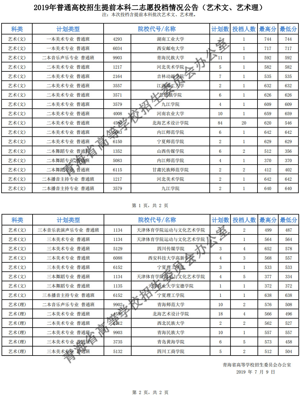2019年青海省提前本科藝術(shù)類二志愿投檔分?jǐn)?shù)線