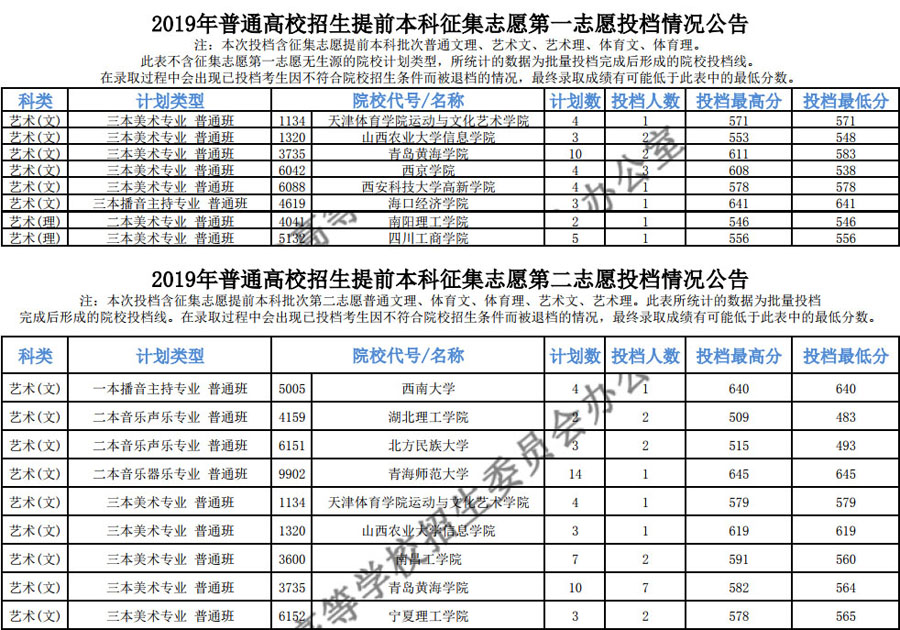 2019年青海省提前本科征集志愿投檔分?jǐn)?shù)情況