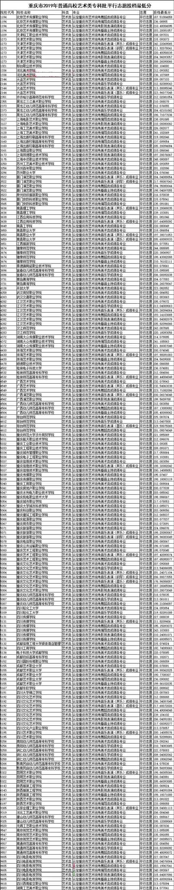 2019年重慶市藝術(shù)類??婆叫兄驹竿稒n最低分 2019年重慶市藝術(shù)類專科批平行志愿投檔最低分