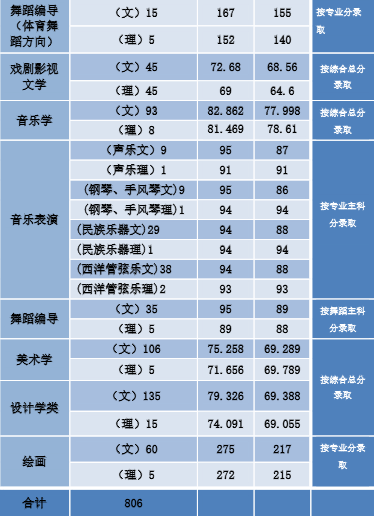2019年河南師范大學(xué)藝術(shù)類本科專業(yè)錄取分?jǐn)?shù)線 2019年河南師范大學(xué)藝術(shù)類本科專業(yè)錄取分?jǐn)?shù)線