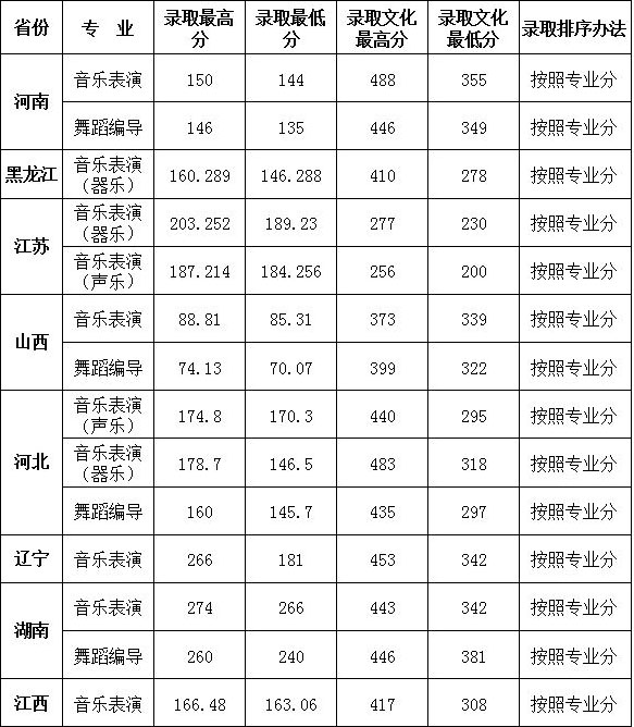 2019年大連大學(xué)藝術(shù)類本科專業(yè)錄取分?jǐn)?shù)線 2019年大連大學(xué)藝術(shù)類本科專業(yè)錄取分?jǐn)?shù)線
