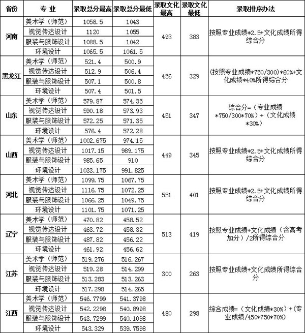 2019年大連大學(xué)藝術(shù)類本科專業(yè)錄取分?jǐn)?shù)線 2019年大連大學(xué)藝術(shù)類本科專業(yè)錄取分?jǐn)?shù)線