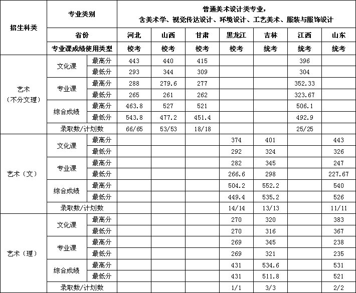 2019年吉林工程技術(shù)師范學(xué)院藝術(shù)類本科專業(yè)錄取分?jǐn)?shù)線