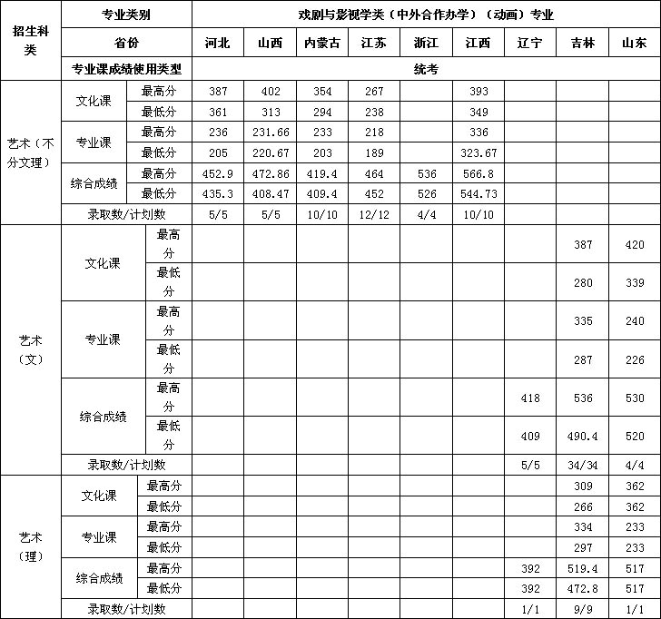 2019年吉林工程技術(shù)師范學(xué)院藝術(shù)類本科專業(yè)錄取分?jǐn)?shù)線