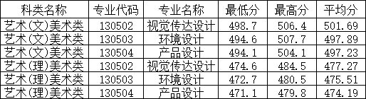 2019年福州工商學(xué)院福建省美術(shù)類本科專業(yè)錄取分?jǐn)?shù)線 2019年福州工商學(xué)院福建省美術(shù)類本科專業(yè)錄取分?jǐn)?shù)線