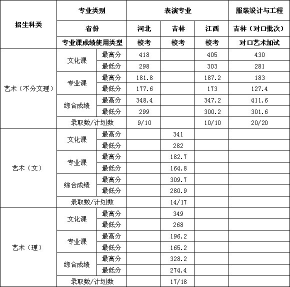 2019年吉林工程技術(shù)師范學(xué)院藝術(shù)類本科專業(yè)錄取分?jǐn)?shù)線