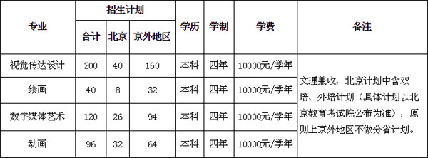 2020年北京印刷學院美術類專業(yè)招生計劃 2020年北京印刷學院美術類專業(yè)招生計劃