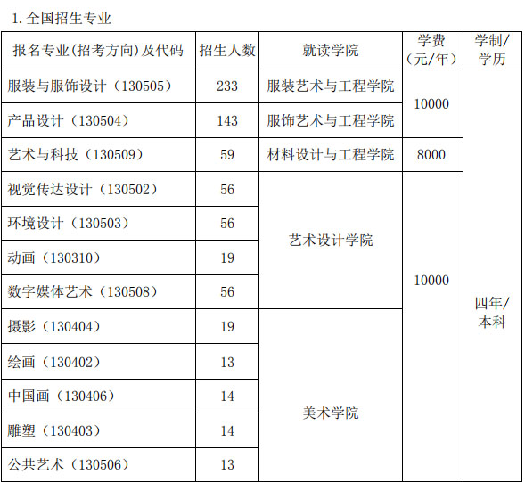 2020年北京服裝學(xué)院美術(shù)類本科專業(yè)招生計(jì)劃 2020年北京服裝學(xué)院美術(shù)類本科專業(yè)招生計(jì)劃