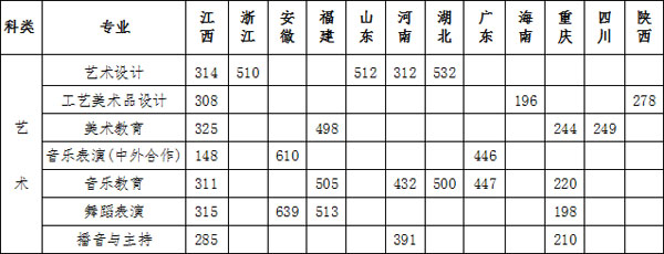 豫章師范學(xué)院2019年藝術(shù)類專業(yè)錄取分?jǐn)?shù)線 豫章師范學(xué)院2019年藝術(shù)類專業(yè)錄取分?jǐn)?shù)線