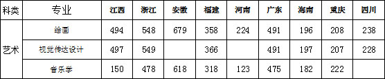 豫章師范學(xué)院2019年藝術(shù)類專業(yè)錄取分?jǐn)?shù)線 豫章師范學(xué)院2019年藝術(shù)類專業(yè)錄取分?jǐn)?shù)線