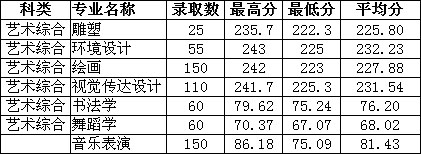 山西大同大學(xué)2019年山西省藝術(shù)類專業(yè)錄取分?jǐn)?shù)線