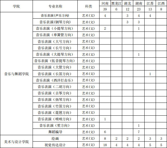海南大學2020年藝術(shù)類本科專業(yè)招生計劃