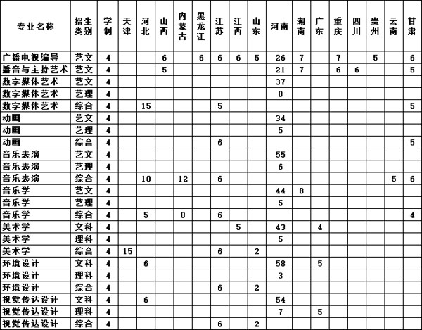 黃淮學(xué)院2020年藝術(shù)類本科專業(yè)招生計劃 黃淮學(xué)院2020年藝術(shù)類本科專業(yè)招生計劃