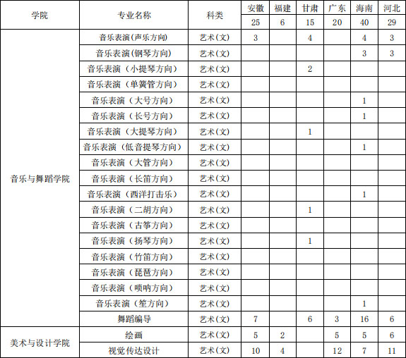 海南大學2020年藝術(shù)類本科專業(yè)招生計劃
