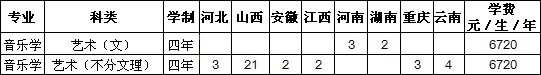 長治醫(yī)學(xué)院2020年音樂類專業(yè)招生計(jì)劃