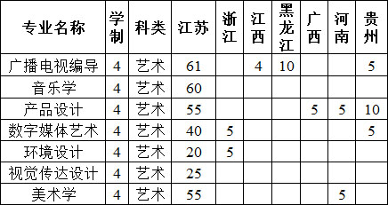 常州工學院2020年藝術(shù)類本科專業(yè)招生計劃