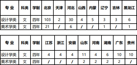 北京工業(yè)大學(xué)2020年美術(shù)類本科分省分專業(yè)招生計劃 北京工業(yè)大學(xué)2020年美術(shù)類本科分省分專業(yè)招生計劃