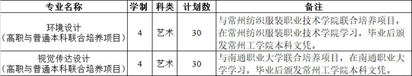 常州工學院2020年藝術(shù)類本科專業(yè)招生計劃