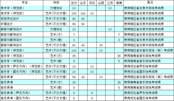 德州學(xué)院2020年普通本科藝術(shù)類招生計劃 德州學(xué)院2020年普通本科藝術(shù)類招生計劃