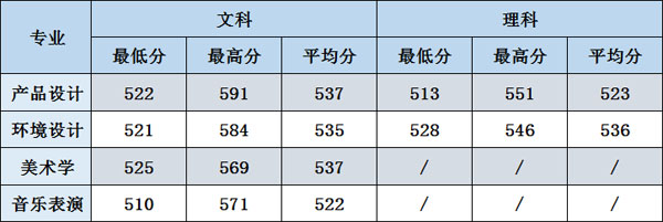廣西大學(xué)行健文理學(xué)院2019年藝術(shù)類本科專業(yè)錄取線