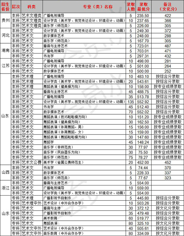 臨沂大學2019年藝術(shù)類專業(yè)錄取分數(shù)線