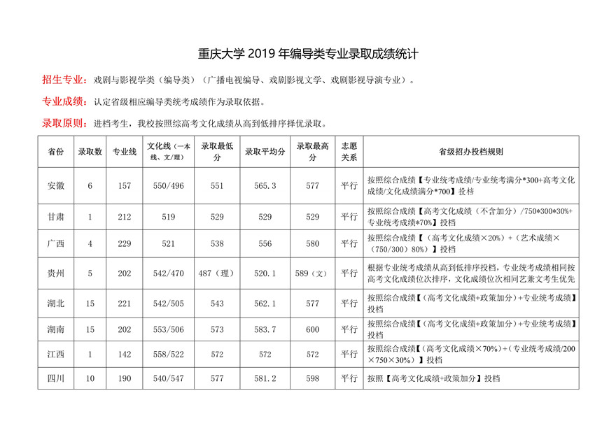 重慶大學(xué)2019年編導(dǎo)類專業(yè)錄取分?jǐn)?shù)線