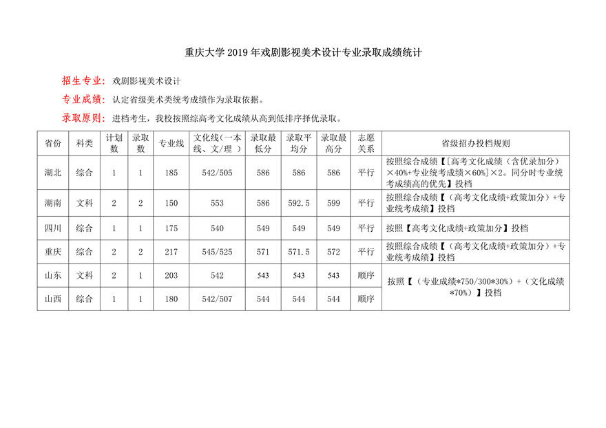 重慶大學(xué)2019年戲劇影視美術(shù)設(shè)計(jì)錄取分?jǐn)?shù)線