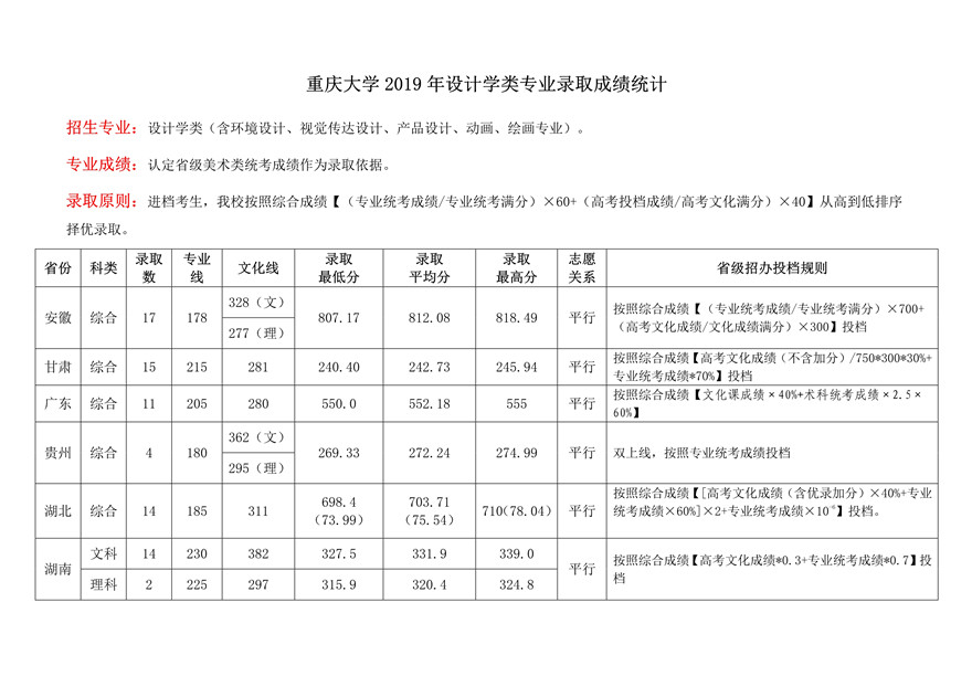 重慶大學(xué)2019年設(shè)計(jì)類錄取分?jǐn)?shù)線