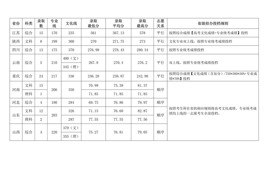 重慶大學(xué)2019年設(shè)計(jì)類錄取分?jǐn)?shù)線