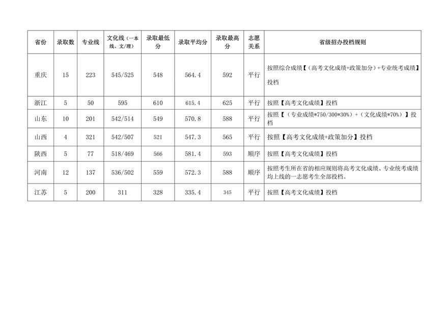 重慶大學(xué)2019年編導(dǎo)類專業(yè)錄取分?jǐn)?shù)線